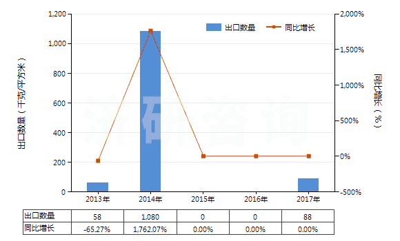 2013-2017年中國(guó)其他制版用無(wú)齒孔卷片（寬≤105mm）(HS37023920)出口量及增速統(tǒng)計(jì)